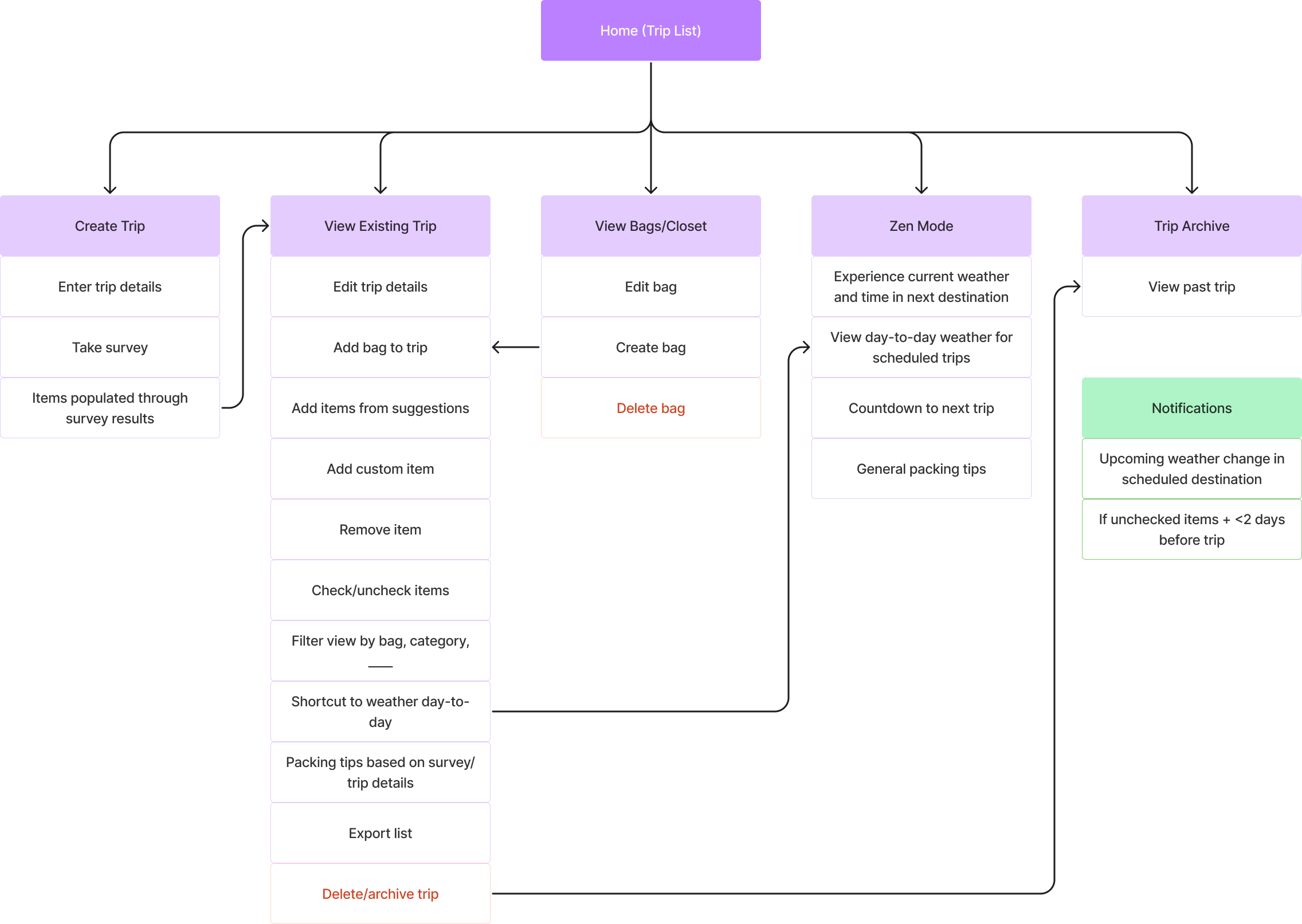 Information Architecture.