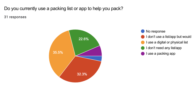 Pie chart breaking down which users would use a packing app.