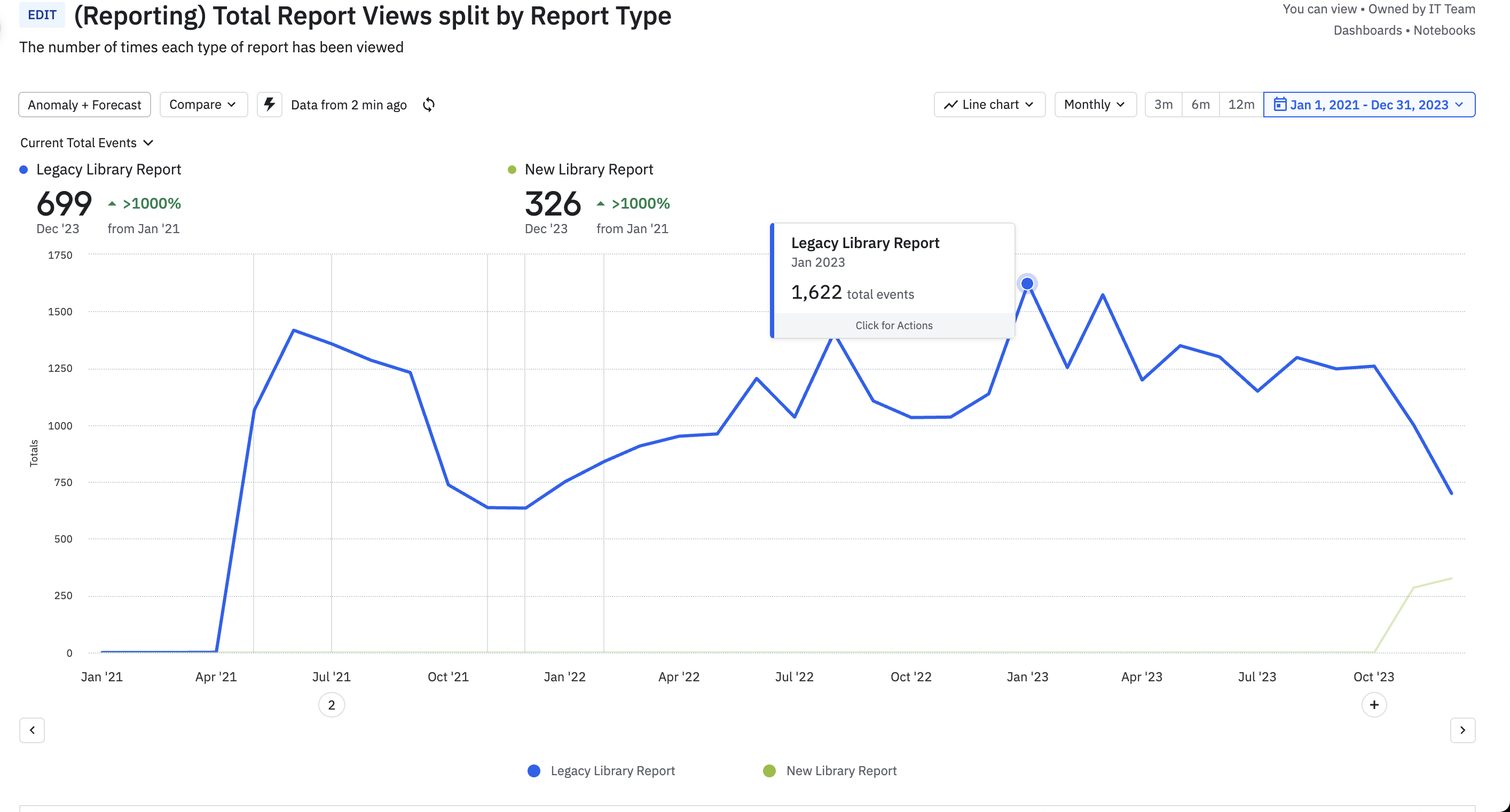 Amplitude report of the legacy library report views since its inception.