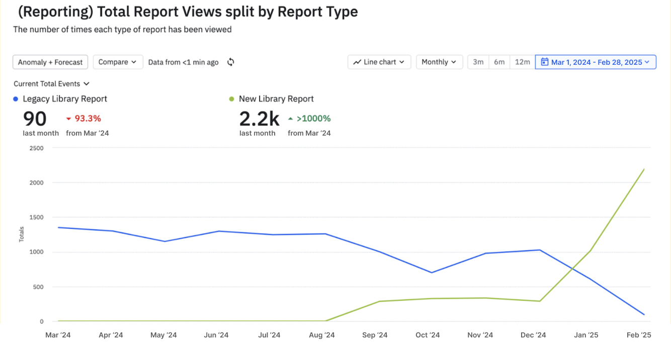 Amplitude report of the legacy library report views compared to the new report, before and after launch.