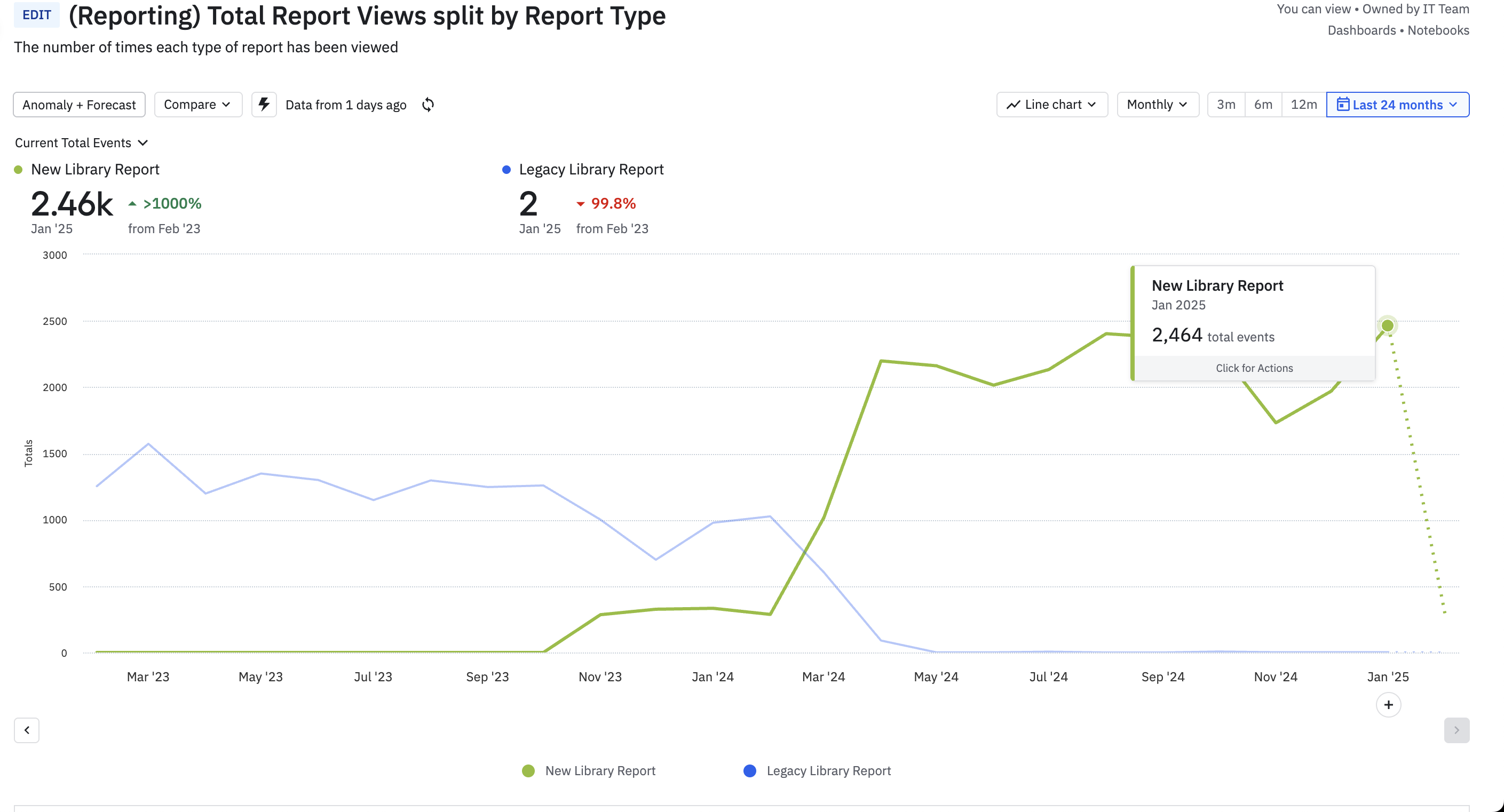 Amplitude report of the new library report views, one year later.