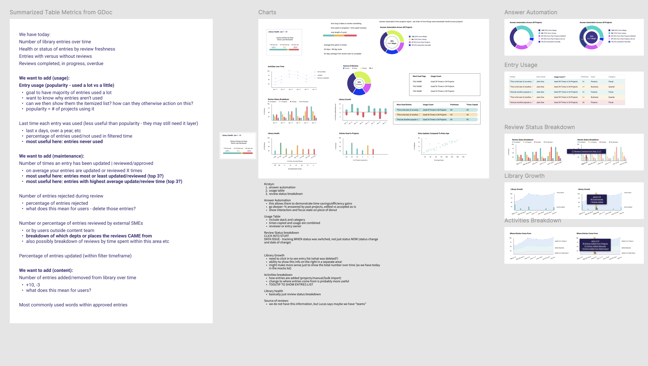 A screenshot from Figma of the information I translated into visual charts.