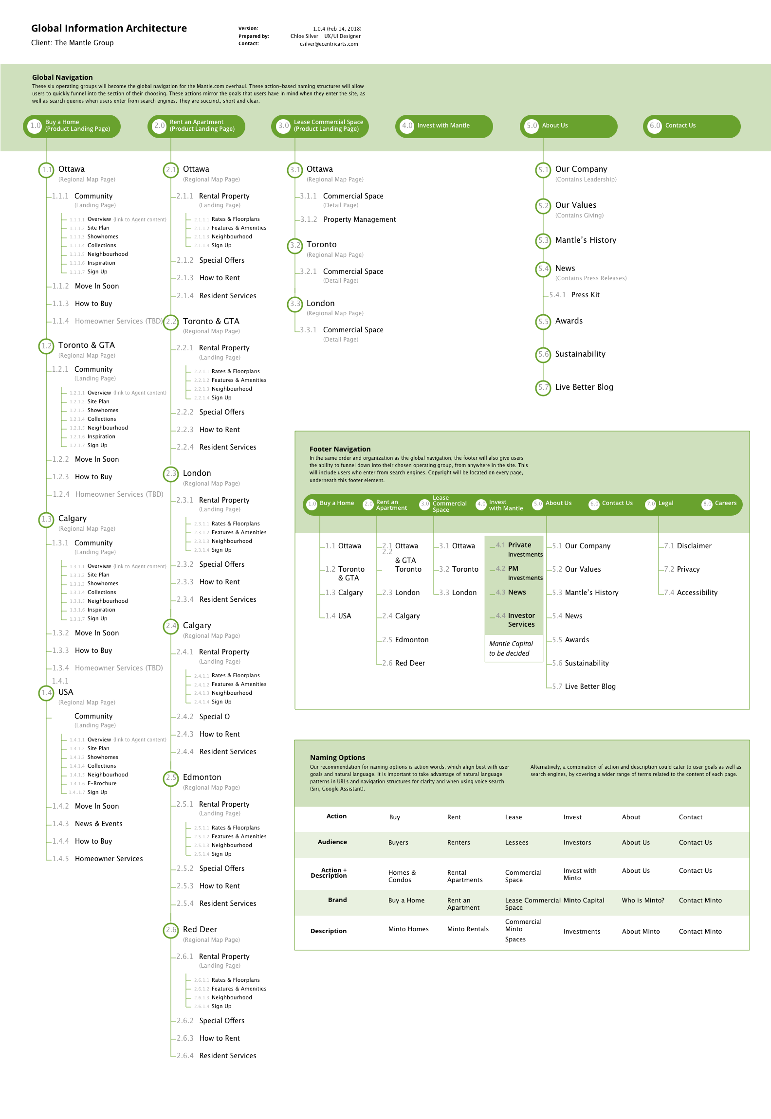 Mantle Sitemap