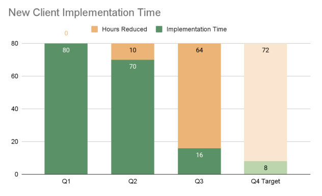 A bar chart showing our reduction of implementation time by 90%.